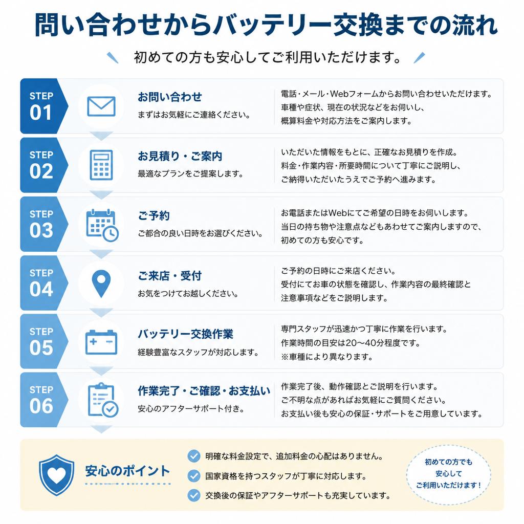 サービスの流れ